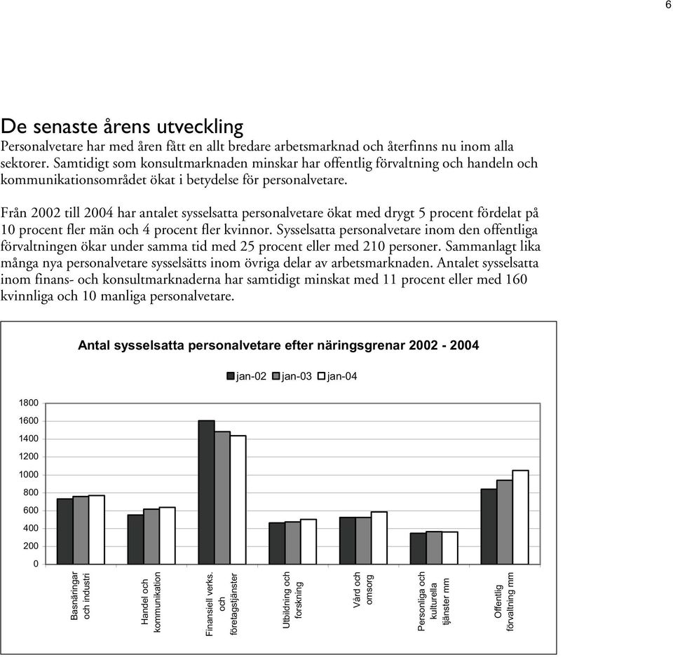 Från 2002 till 2004 har antalet sysselsatta personalvetare ökat med drygt 5 procent fördelat på 10 procent fler män och 4 procent fler kvinnor.