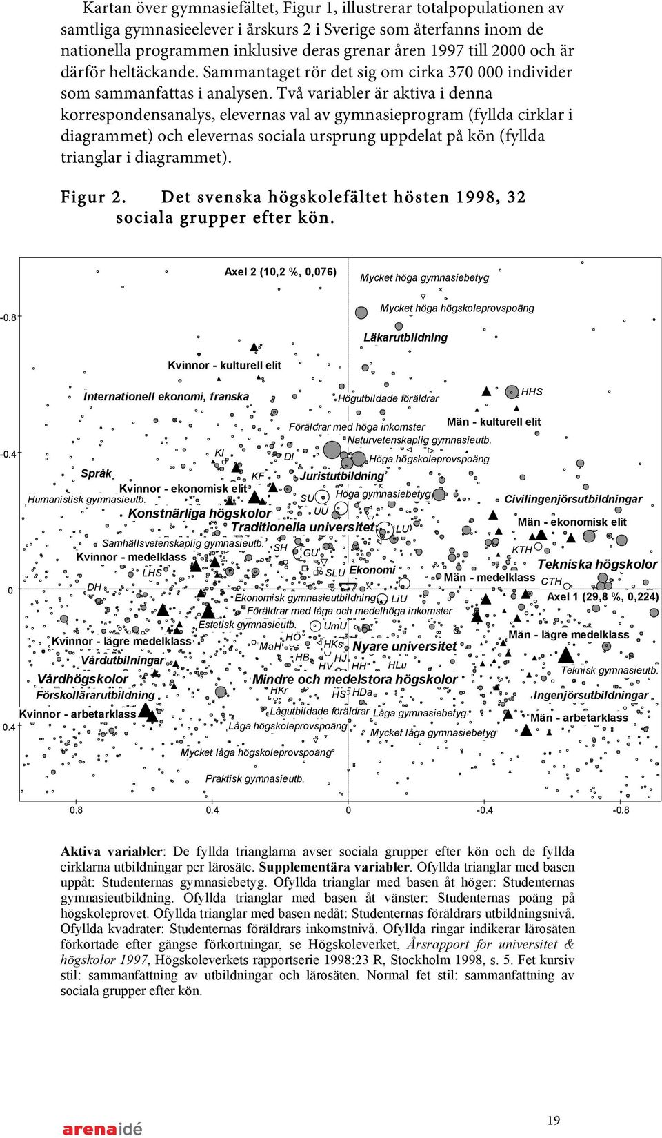 Två variabler är aktiva i denna korrespondensanalys, elevernas val av gymnasieprogram (fyllda cirklar i diagrammet) och elevernas sociala ursprung uppdelat på kön (fyllda trianglar i diagrammet).