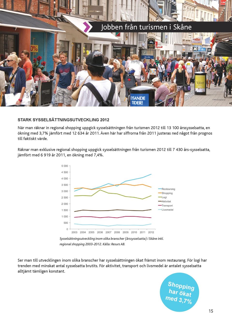 Räknar man exklusive regional shopping uppgick sysselsättningen från turismen 2012 till 7 430 års-sysselsatta, jämfört med 6 919 år 2011, en ökning med 7,4%.
