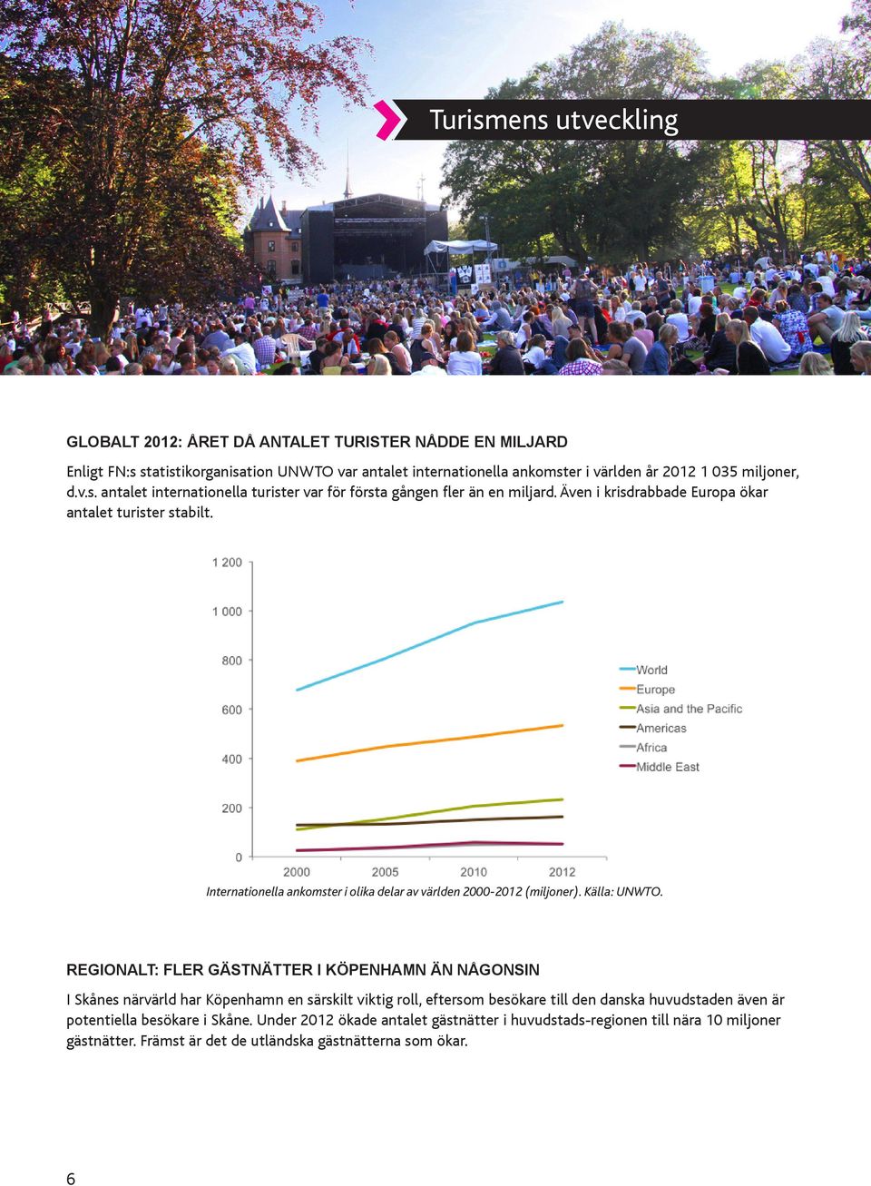 Internationella ankomster i olika delar av världen 2000-2012 (miljoner). Källa: UNWTO.