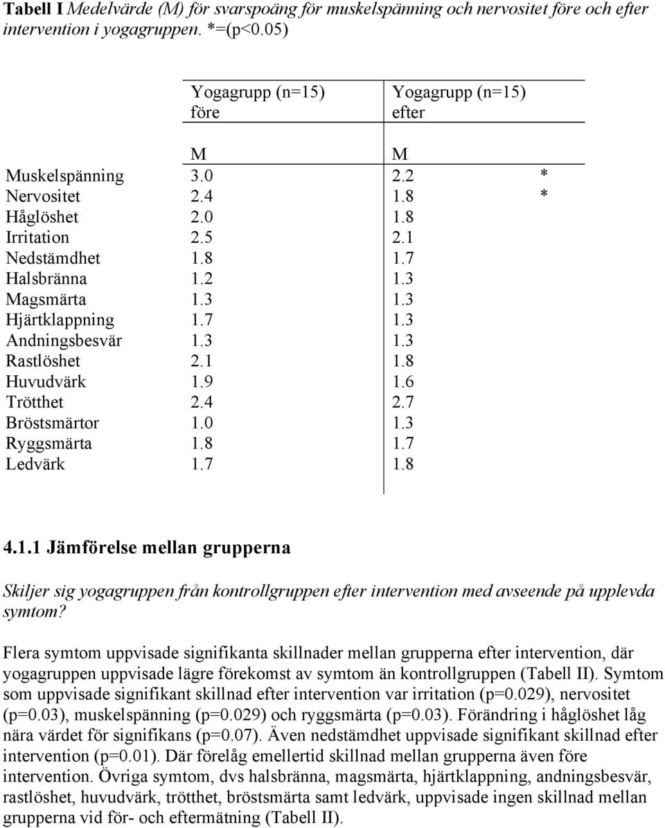 6 Trötthet 2.4 2.7 Bröstsmärtor 1.0 1.3 Ryggsmärta 1.8 1.7 Ledvärk 1.7 1.8 4.1.1 Jämförelse mellan grupperna Skiljer sig yogagruppen från kontrollgruppen efter intervention med avseende på upplevda symtom?