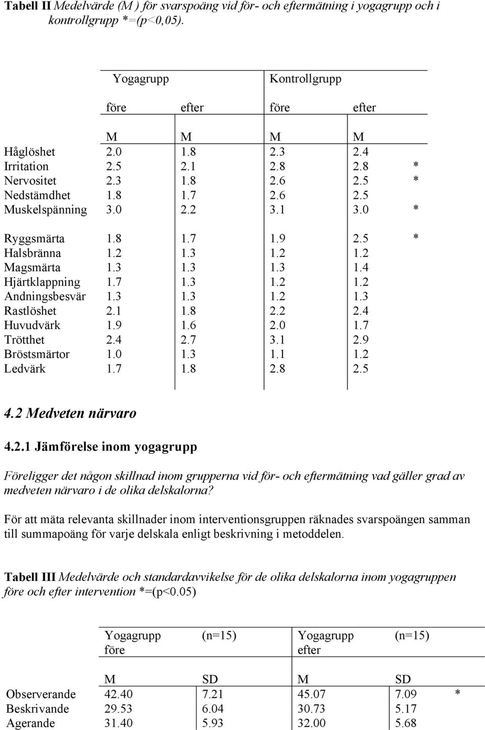 5 * Halsbränna Magsmärta Hjärtklappning Andningsbesvär Rastlöshet Huvudvärk Trötthet Bröstsmärtor Ledvärk 1.2 1.3 1.7 1.3 2.1 1.9 2.4 1.0 1.7 1.3 1.3 1.3 1.3 1.8 1.6 2.7 1.3 1.8 1.2 1.3 1.2 1.2 2.2 2.0 3.