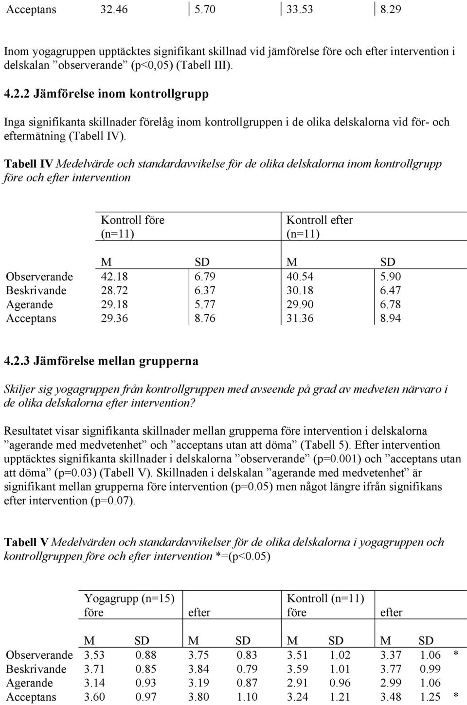 90 Beskrivande 28.72 6.37 30.18 6.47 Agerande 29.18 5.77 29.90 6.78 Acceptans 29.36 8.76 31.36 8.94 4.2.3 Jämförelse mellan grupperna Skiljer sig yogagruppen från kontrollgruppen med avseende på grad av medveten närvaro i de olika delskalorna efter intervention?