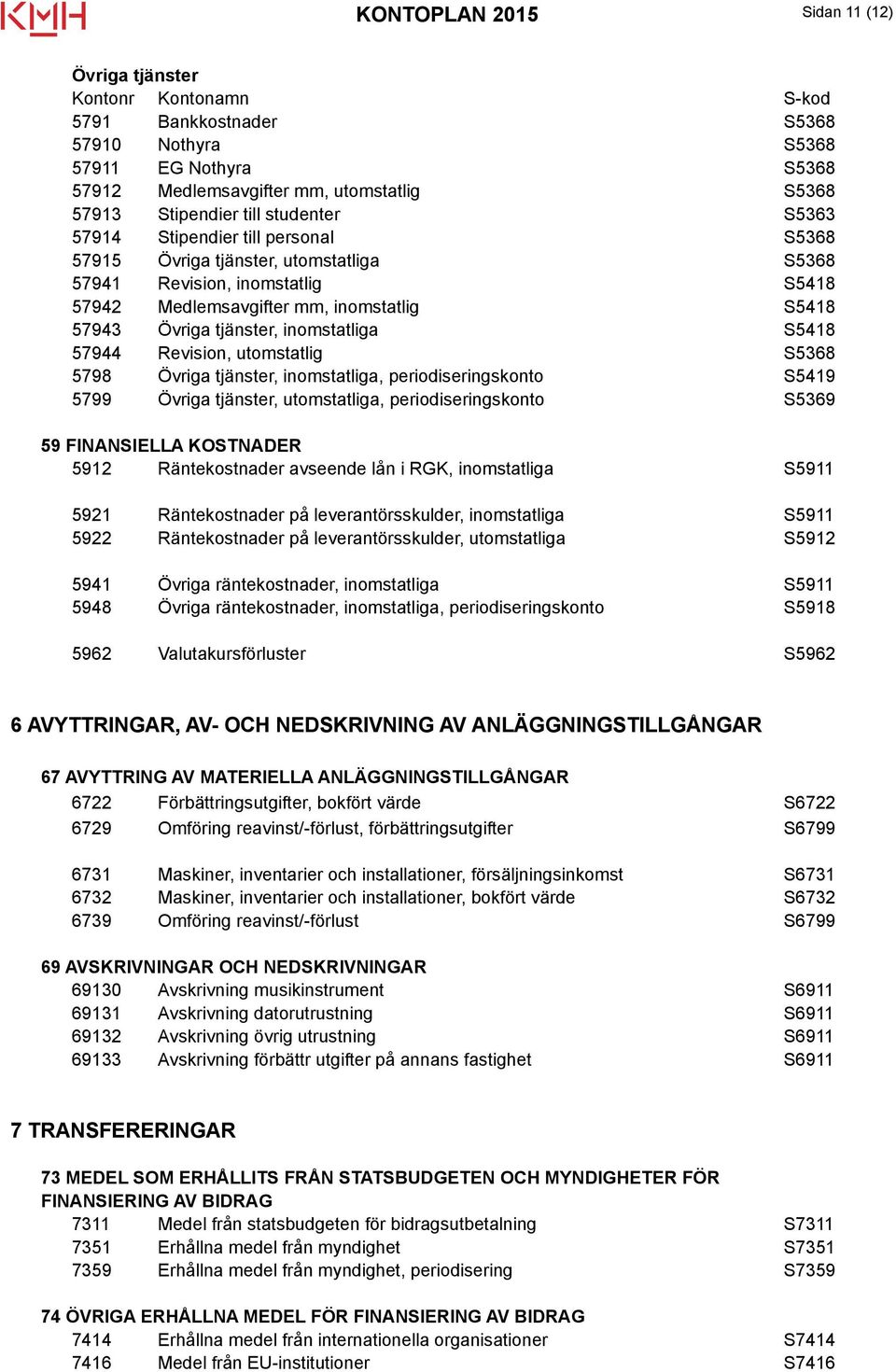 57944 Revision, utomstatlig S5368 5798 Övriga tjänster, inomstatliga, periodiseringskonto S5419 5799 Övriga tjänster, utomstatliga, periodiseringskonto S5369 59 FINANSIELLA KOSTNADER 5912