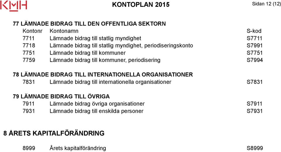 LÄMNADE BIDRAG TILL INTERNATIONELLA ORGANISATIONER 7831 Lämnade bidrag till internationella organisationer S7831 79 LÄMNADE BIDRAG TILL ÖVRIGA 7911