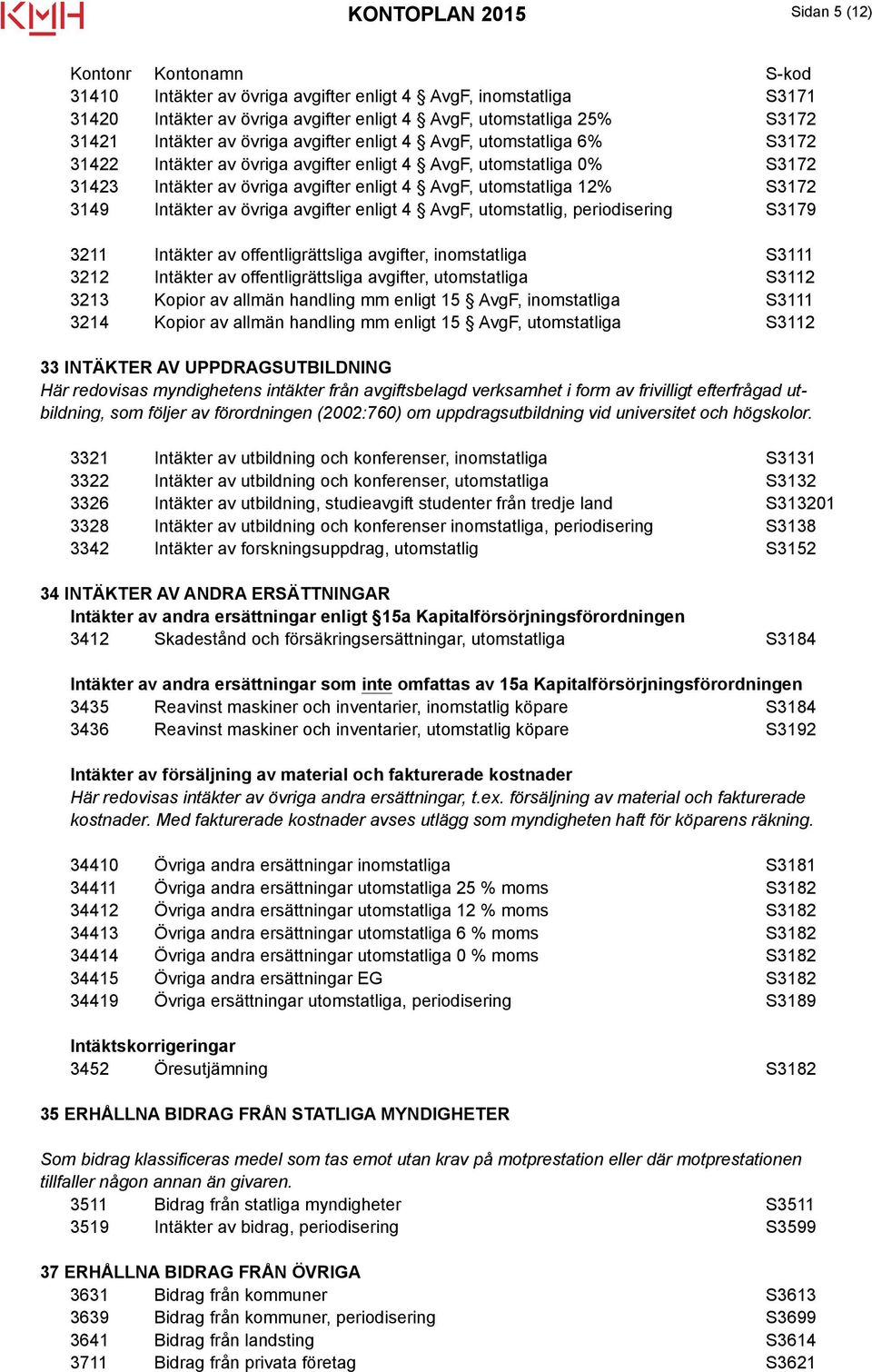 Intäkter av övriga avgifter enligt 4 AvgF, utomstatlig, periodisering S3179 3211 Intäkter av offentligrättsliga avgifter, inomstatliga S3111 3212 Intäkter av offentligrättsliga avgifter, utomstatliga