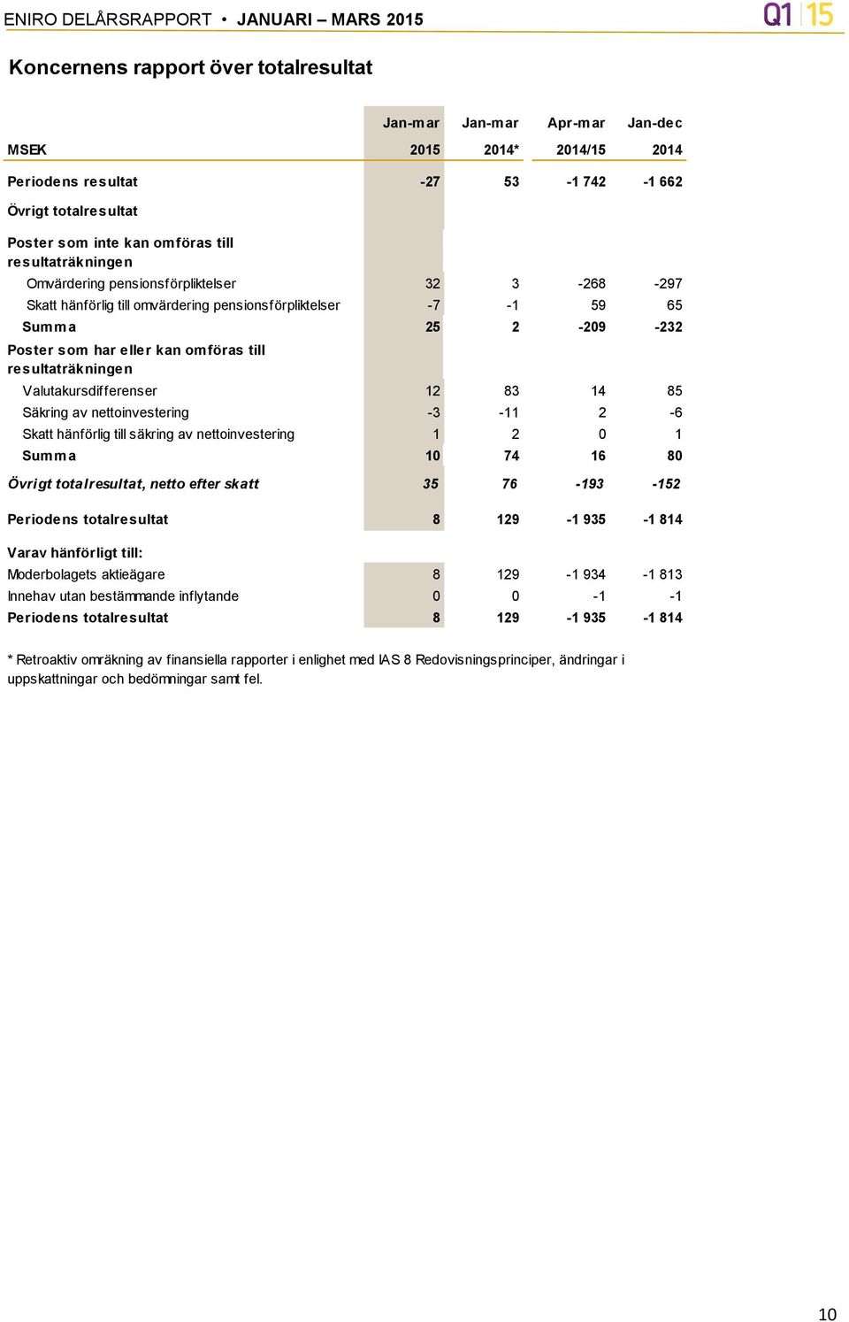 12 83 14 85 Säkring av nettoinvestering -3-11 2-6 Skatt hänförlig till säkring av nettoinvestering 1 2 0 1 Summa 10 74 16 80 Övrigt totalresultat, netto efter skatt 35 76-193 -152 Periodens