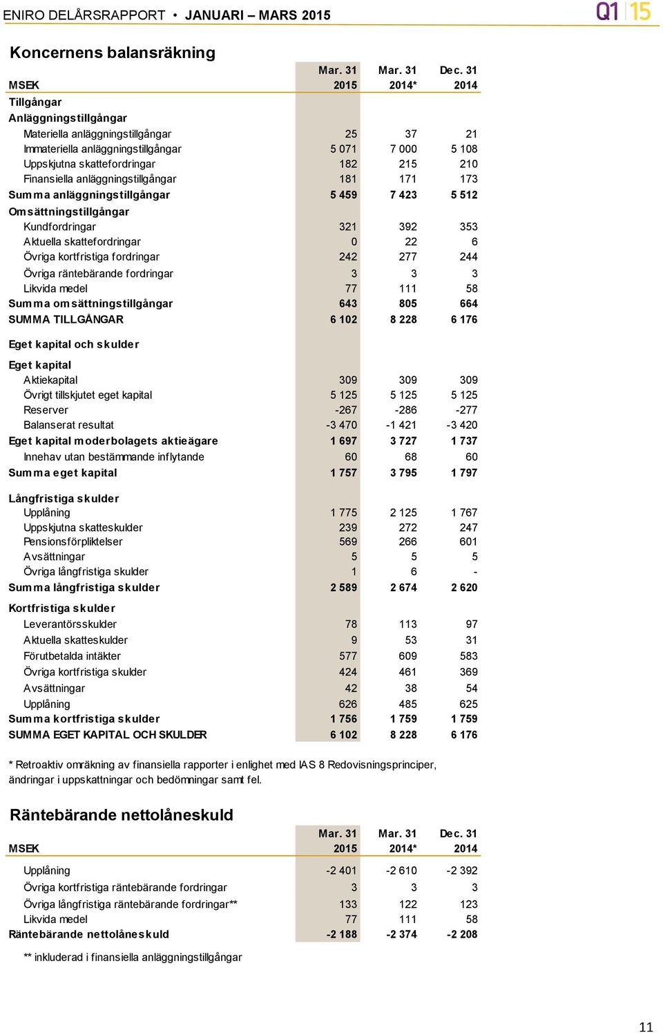 Finansiella anläggningstillgångar 181 171 173 Summa anläggningstillgångar 5 459 7 423 5 512 Omsättningstillgångar Kundfordringar 321 392 353 Aktuella skattefordringar 0 22 6 Övriga kortfristiga