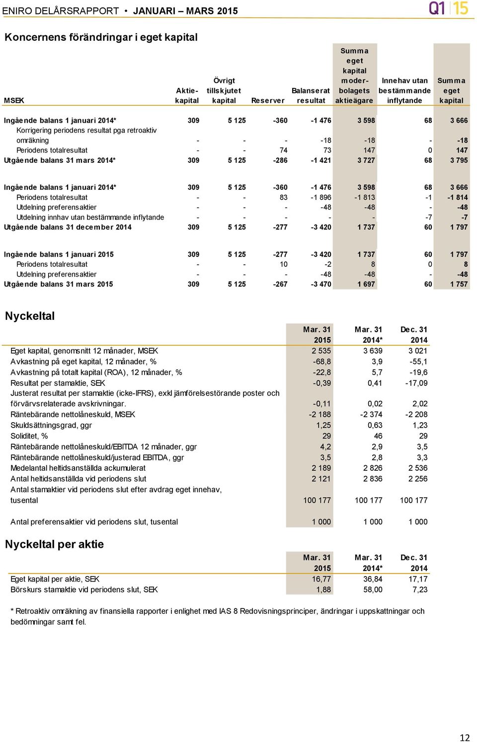 Utgående balans 31 mars 2014* 309 5 125-286 -1 421 3 727 68 3 795 Ingående balans 1 januari 2014* 309 5 125-360 -1 476 3 598 68 3 666 Periodens totalresultat - - 83-1 896-1 813-1 -1 814 Utdelning