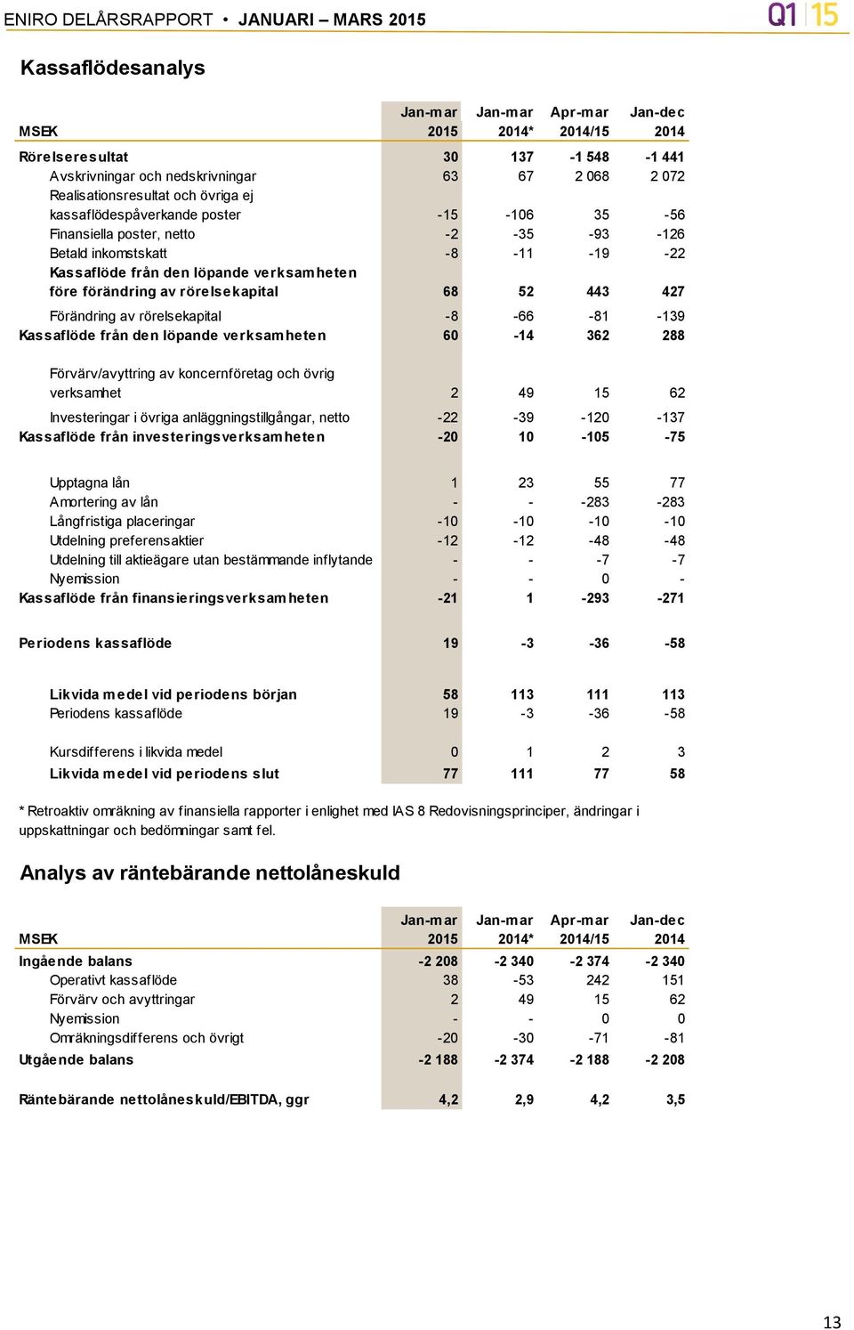 rörelsekapital -8-66 -81-139 Kassaflöde från den löpande verksamheten 60-14 362 288 Förvärv/avyttring av koncernföretag och övrig verksamhet 2 49 15 62 Investeringar i övriga anläggningstillgångar,