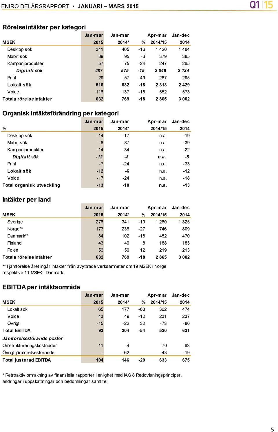 -14-17 n.a. -19 Mobilt sök -6 87 n.a. 39 Kampanjprodukter -14 34 n.a. 22 Digitalt sök -12-3 n.a. -8 Print -7-24 n.a. -33 Lokalt sök -12-6 n.a. -12 Voice -17-24 n.a. -18 Total organisk utveckling -13-10 n.