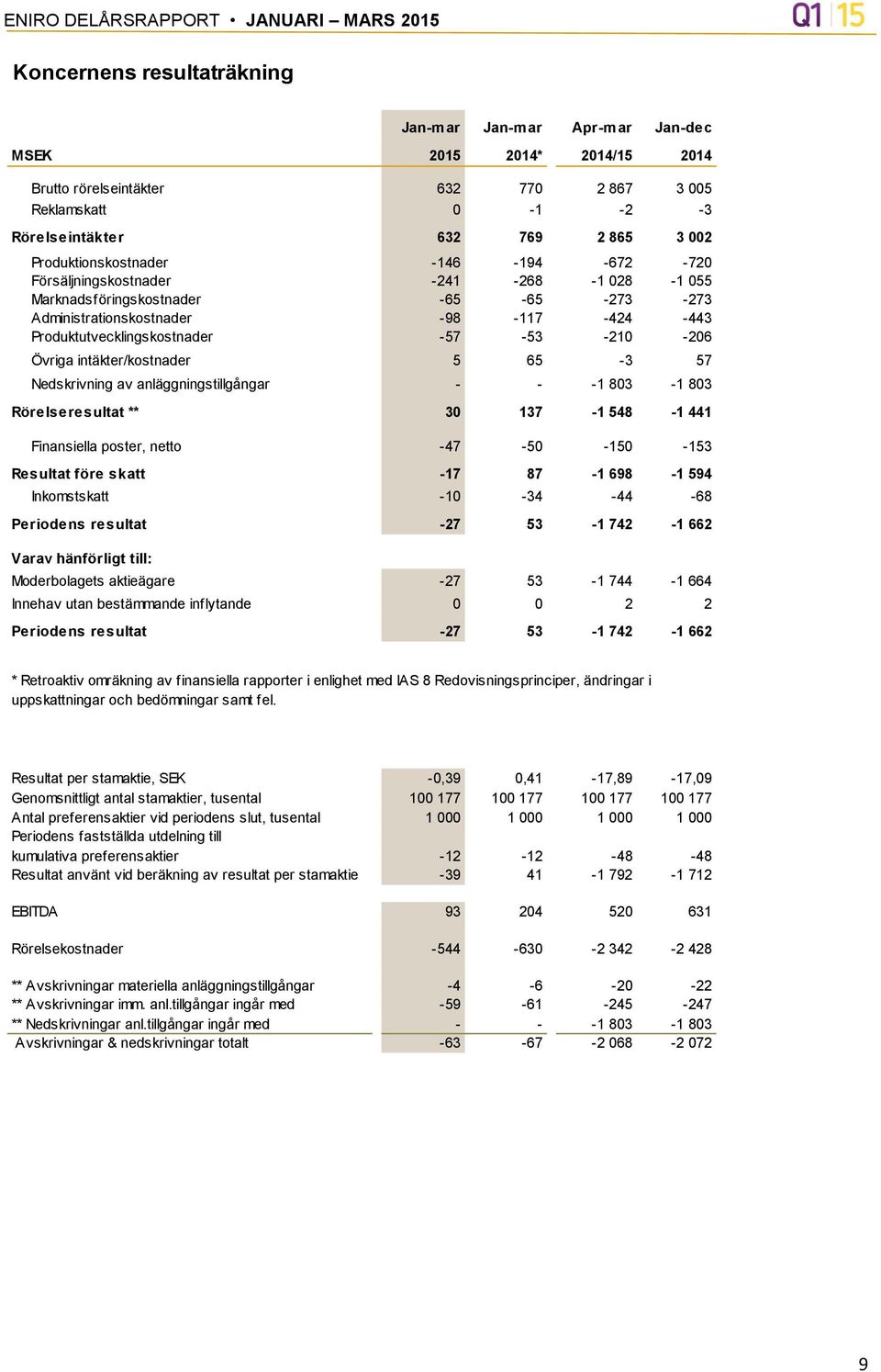 65-3 57 Nedskrivning av anläggningstillgångar - - -1 803-1 803 Rörelseresultat ** 30 137-1 548-1 441 Finansiella poster, netto -47-50 -150-153 Resultat före skatt -17 87-1 698-1 594 Inkomstskatt