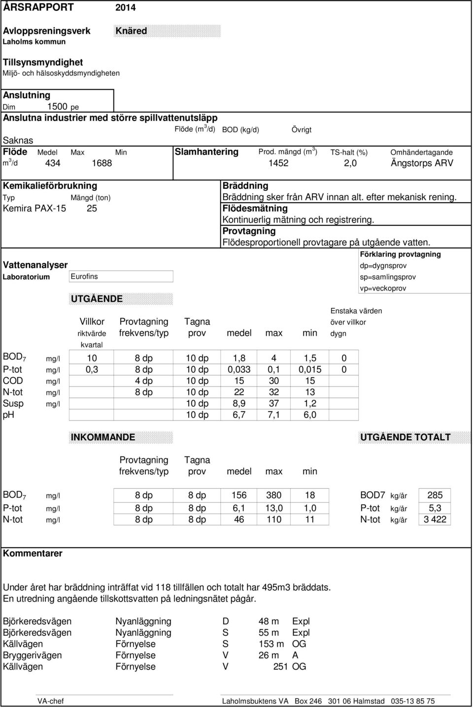 BOD 7 mg/l 10 8 dp 10 dp 1,8 4 1,5 0 P-tot mg/l 0,3 8 dp 10 dp 0,033 0,1 0,015 0 COD mg/l 4 dp 10 dp 15 30 15 N-tot mg/l 8 dp 10 dp 22 32 13 Susp mg/l 10 dp 8,9 37 1,2 ph 10 dp 6,7 7,1 6,0 TOTALT