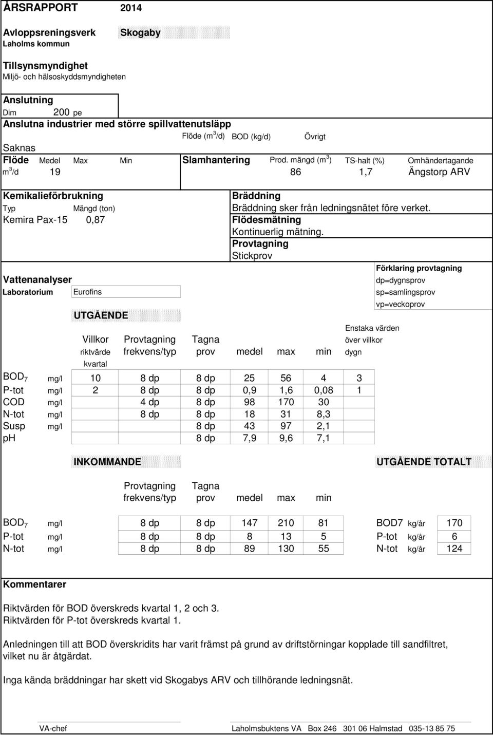 BOD 7 mg/l 8 dp 8 dp 147 210 81 BOD7 kg/år 170 P-tot mg/l 8 dp 8 dp 8 13 5 P-tot kg/år 6 N-tot mg/l 8 dp 8 dp 89 130 55 N-tot kg/år 124 Riktvärden för BOD överskreds 1, 2 och 3.
