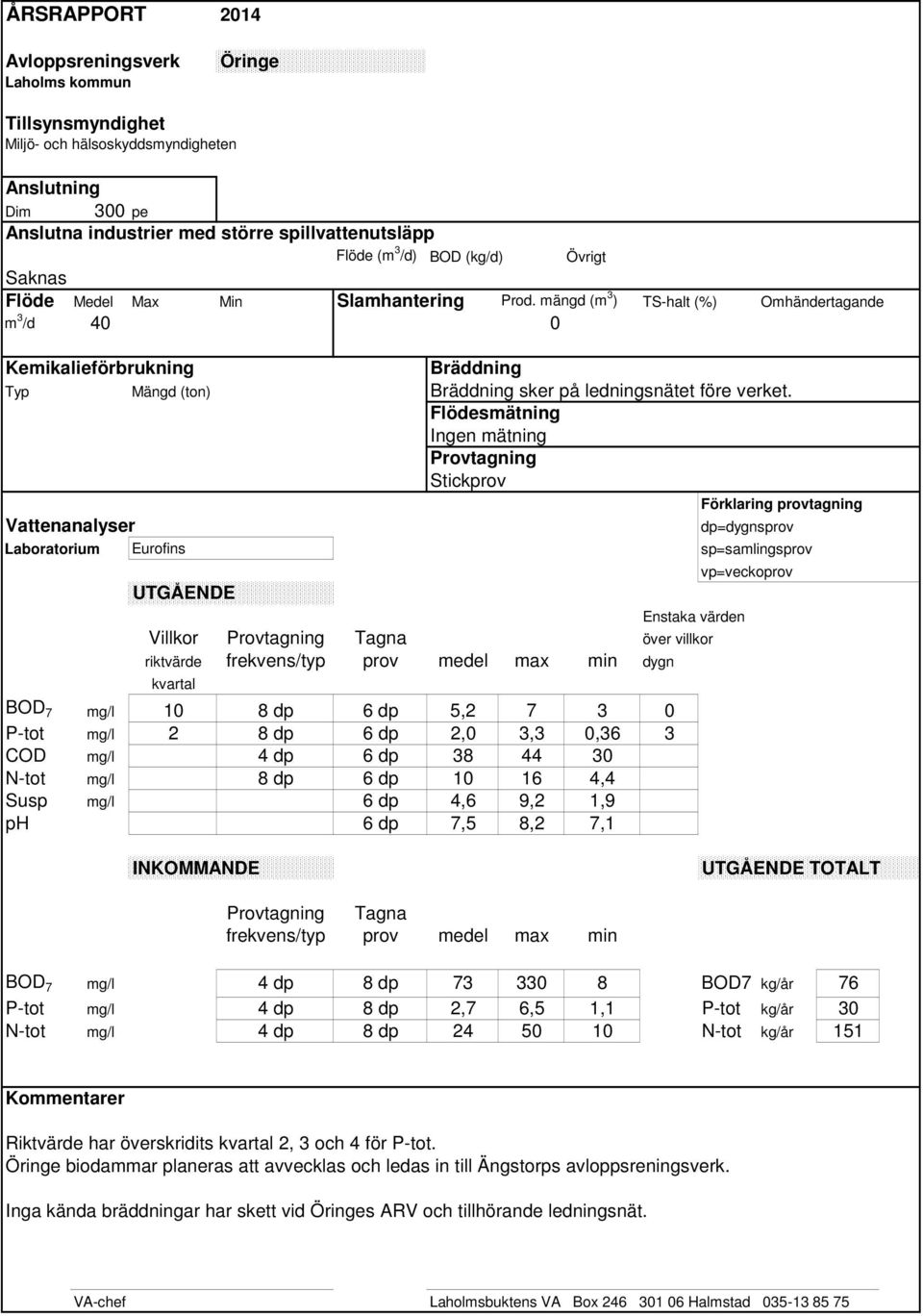 Susp mg/l 6 dp 4,6 9,2 1,9 ph 6 dp 7,5 8,2 7,1 TOTALT Tagna BOD 7 mg/l 4 dp 8 dp 73 330 8 BOD7 kg/år 76 P-tot mg/l 4 dp 8 dp 2,7 6,5 1,1 P-tot kg/år 30 N-tot mg/l