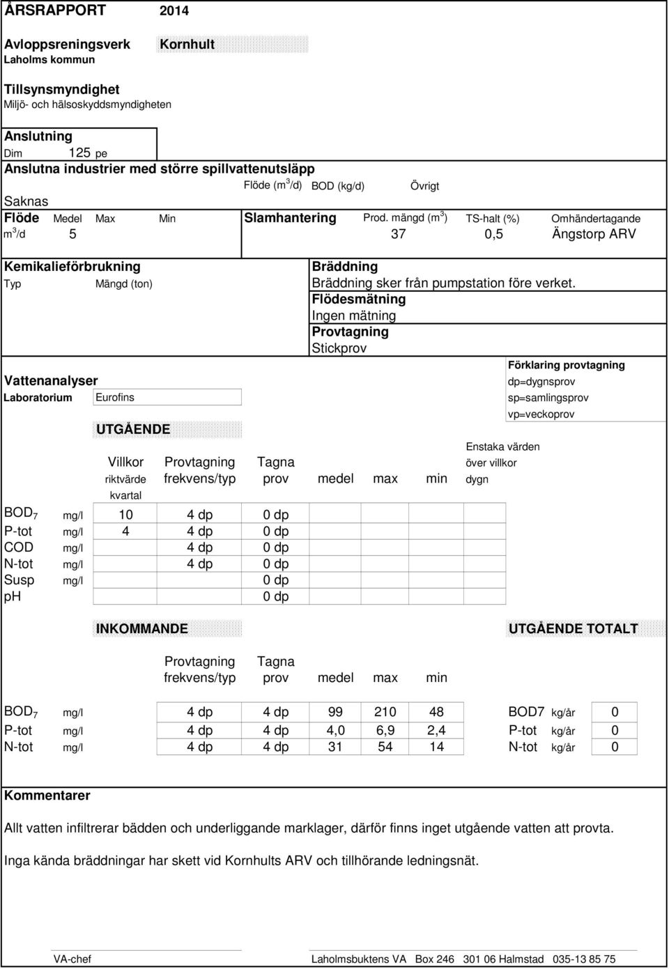 TOTALT Tagna BOD 7 mg/l 4 dp 4 dp 99 210 48 BOD7 kg/år 0 P-tot mg/l 4 dp 4 dp 4,0 6,9 2,4 P-tot kg/år 0 N-tot mg/l 4 dp 4 dp 31 54 14 N-tot