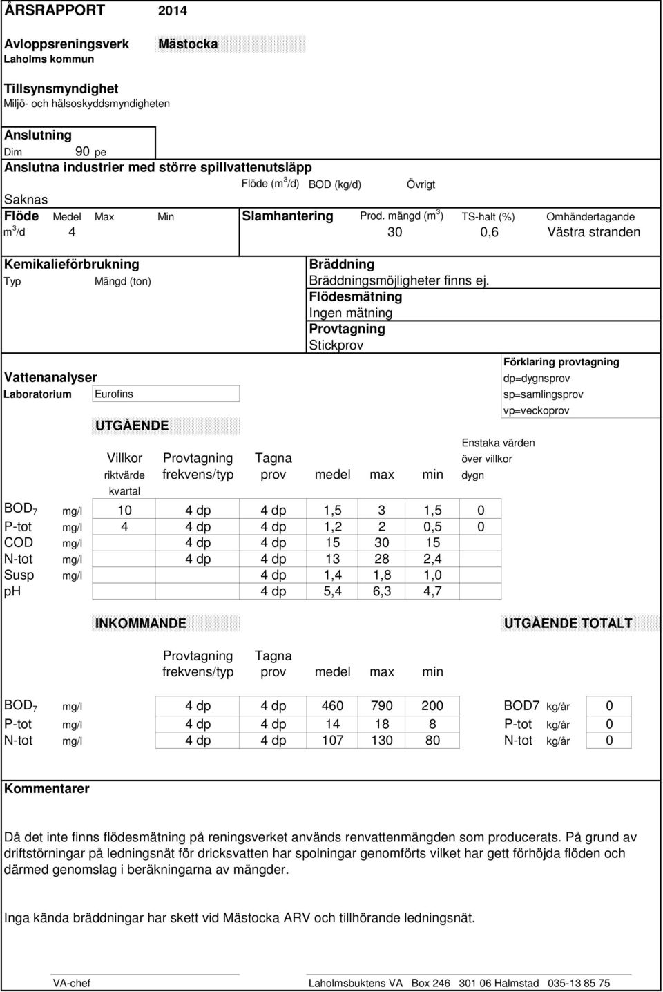 5,4 6,3 4,7 TOTALT Tagna BOD 7 mg/l 4 dp 4 dp 460 790 200 BOD7 kg/år 0 P-tot mg/l 4 dp 4 dp 14 18 8 P-tot kg/år 0 N-tot mg/l 4 dp 4 dp 107 130 80 N-tot kg/år 0 Då det inte finns flödesmätning på