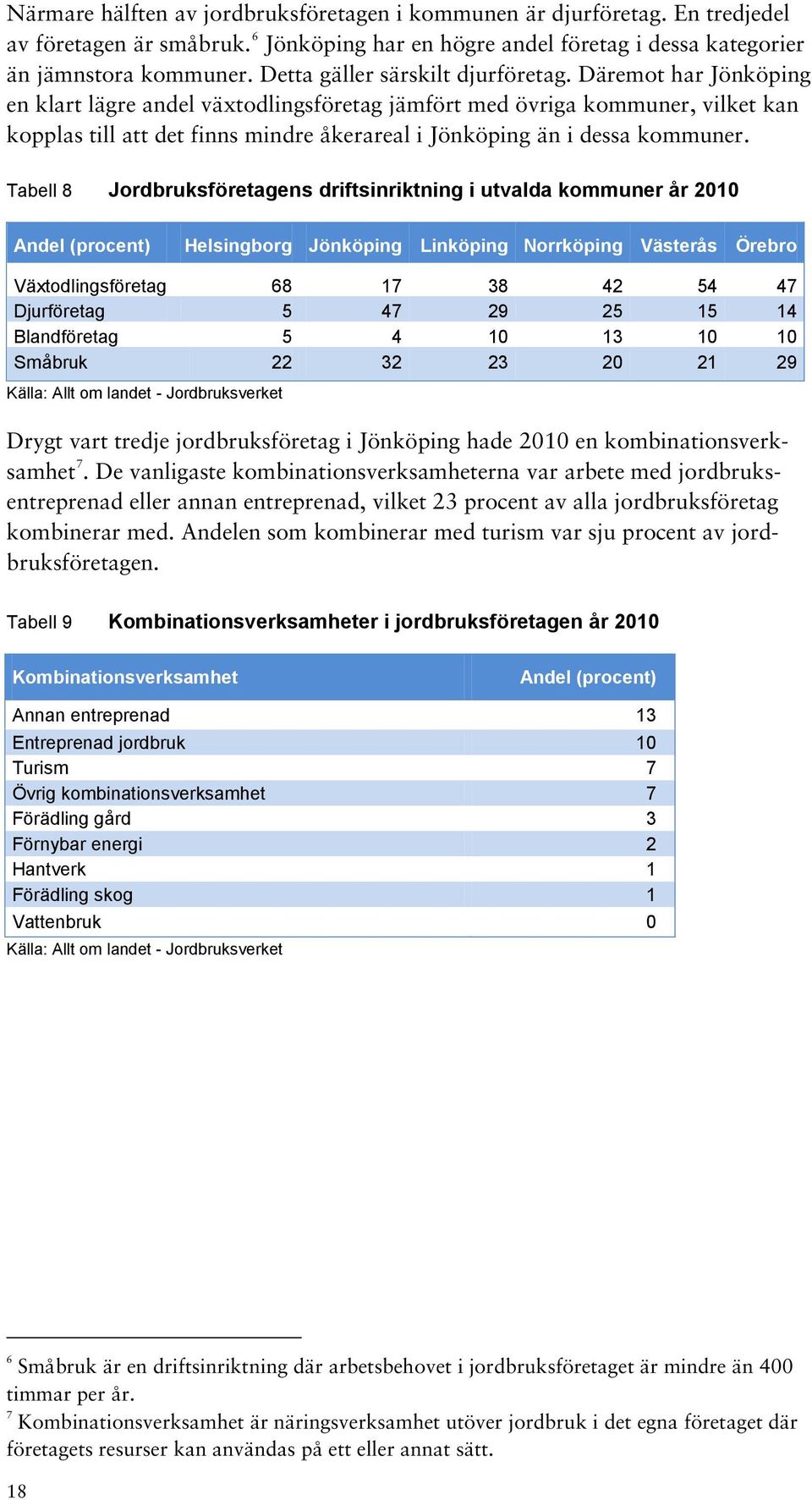 Däremot har Jönköping en klart lägre andel växtodlingsföretag jämfört med övriga kommuner, vilket kan kopplas till att det finns mindre åkerareal i Jönköping än i dessa kommuner.