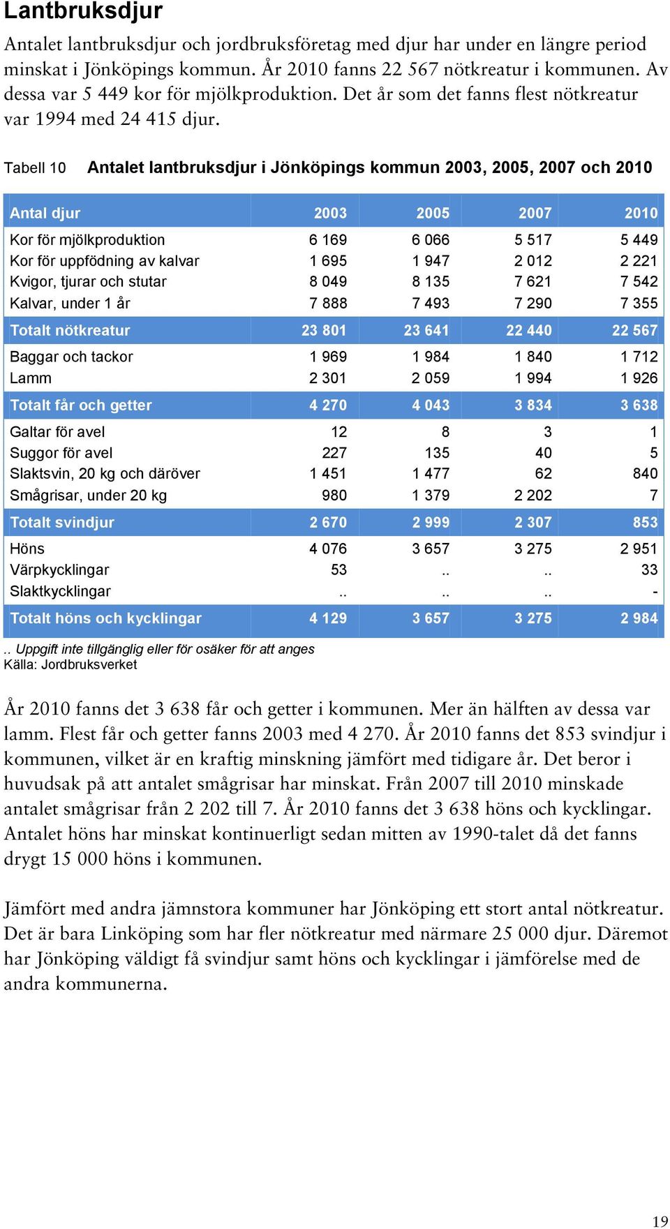 Tabell 10 Antalet lantbruksdjur i Jönköpings kommun 2003, 2005, 2007 och 2010 Antal djur 2003 2005 2007 2010 Kor för mjölkproduktion 6 169 6 066 5 517 5 449 Kor för uppfödning av kalvar 1 695 1 947 2