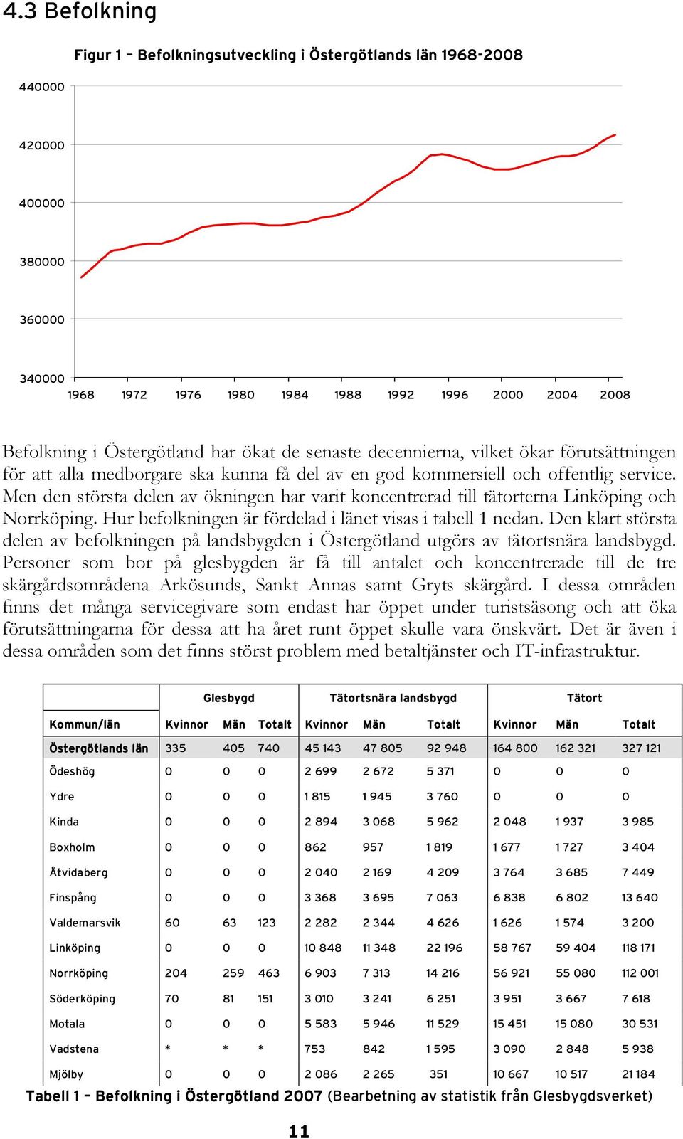 Men den största delen av ökningen har varit koncentrerad till tätorterna Linköping och Norrköping. Hur befolkningen är fördelad i länet visas i tabell 1 nedan.