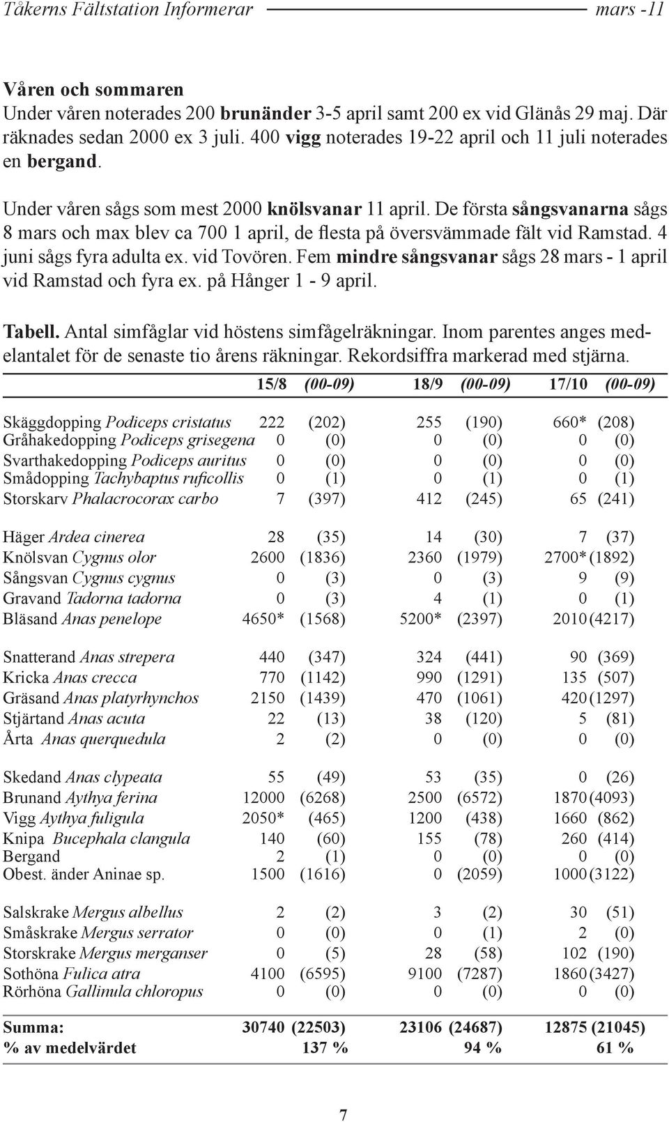 Fem mindre sångsvanar sågs 28 mars - 1 april vid Ramstad och fyra ex. på Hånger 1-9 april. Tabell. Antal simfåglar vid höstens simfågelräkningar.