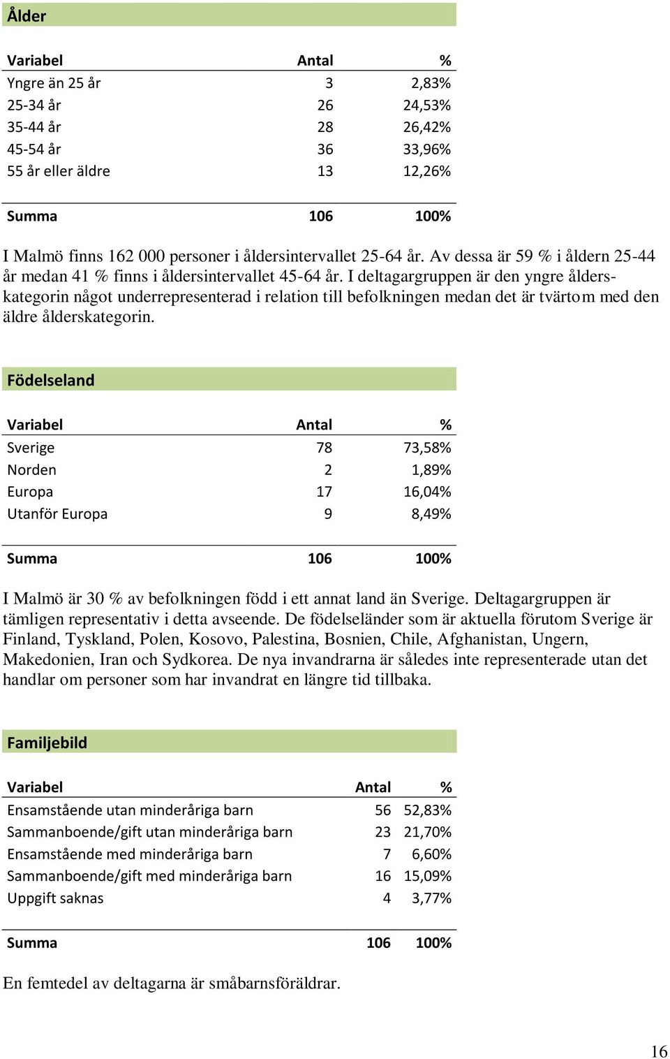 I deltagargruppen är den yngre ålderskategorin något underrepresenterad i relation till befolkningen medan det är tvärtom med den äldre ålderskategorin.