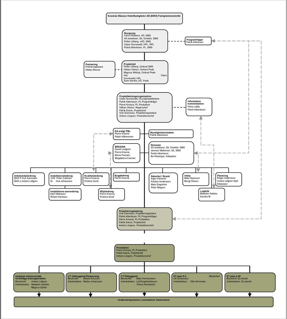 SMS Håkan Olsson, Ombud Peab Magnus Widing, Ombud Peab Adj: Grunewald, HPL Sven Kerstis, DC, Peab Claes Projektledningsorganisation Claes Grunewald, Huvudprojektledare Patrik Albertsson, PL