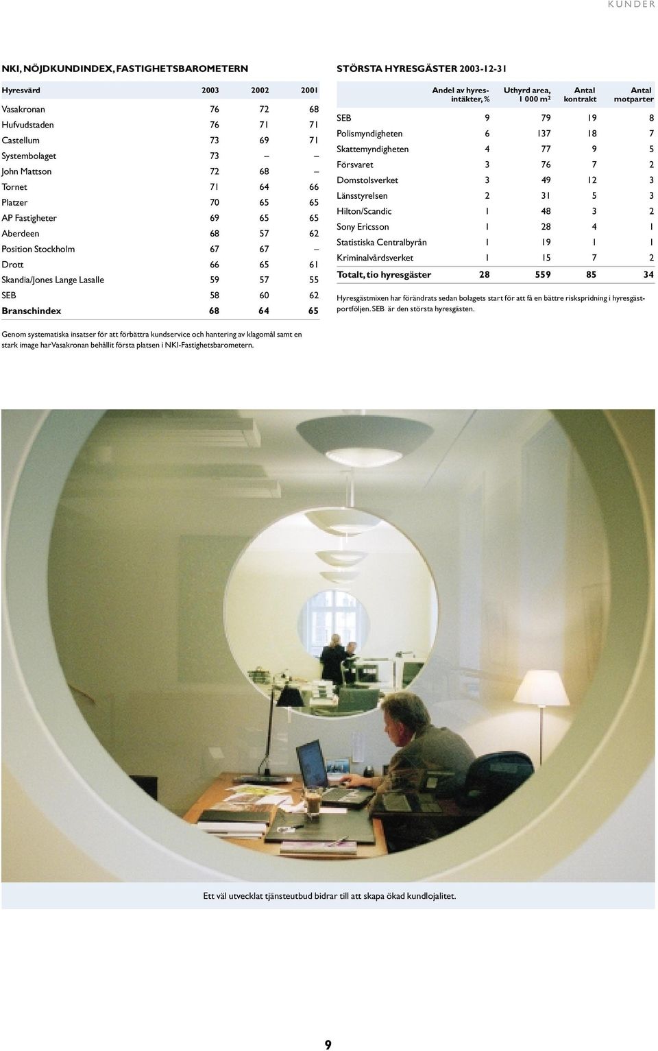 hyres- Uthyrd area, Antal Antal intäkter, % 1 000 m 2 kontrakt motparter SEB 9 79 19 8 Polismyndigheten 6 137 18 7 Skattemyndigheten 4 77 9 5 Försvaret 3 76 7 2 Domstolsverket 3 49 12 3 Länsstyrelsen