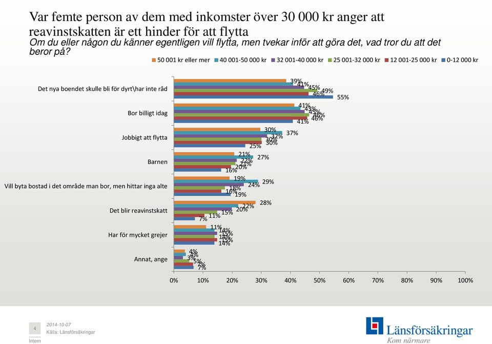 50 001 kr eller mer 40 001-50 000 kr 32 001-40 000 kr 25 001-32 000 kr 12 001-25 000 kr 0-12 000 kr Det nya boendet skulle bli för dyrt\har inte råd Bor billigt