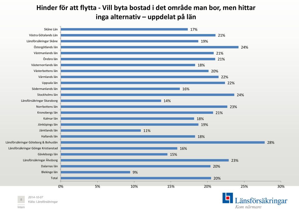Stockholms län Länsförsäkringar Skaraborg Norrbottens län Kronobergs län Kalmar län Jönköpings län Jämtlands län Hallands län Länsförsäkringar Göteborg