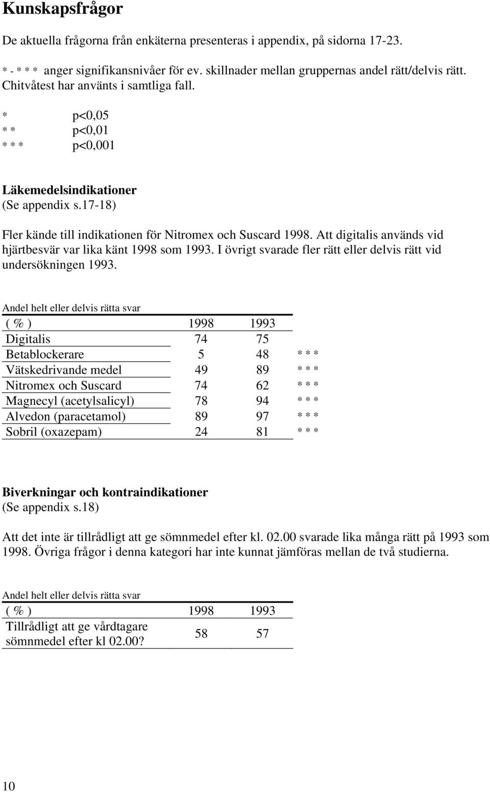 Att digitalis används vid hjärtbesvär var lika känt 1998 som 1993. I övrigt svarade fler rätt eller delvis rätt vid undersökningen 1993.