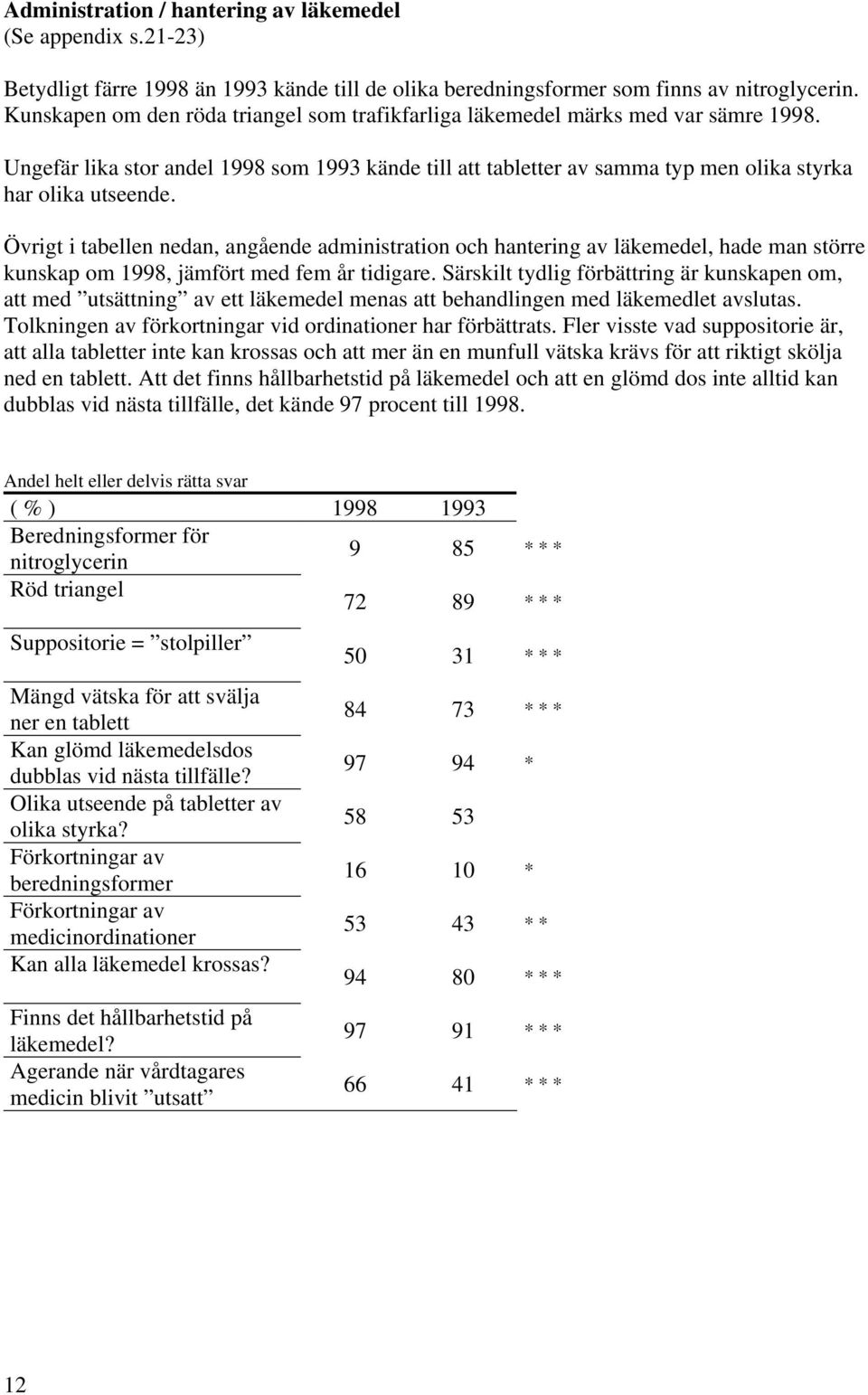 Övrigt i tabellen nedan, angående administration och hantering av läkemedel, hade man större kunskap om 1998, jämfört med fem år tidigare.