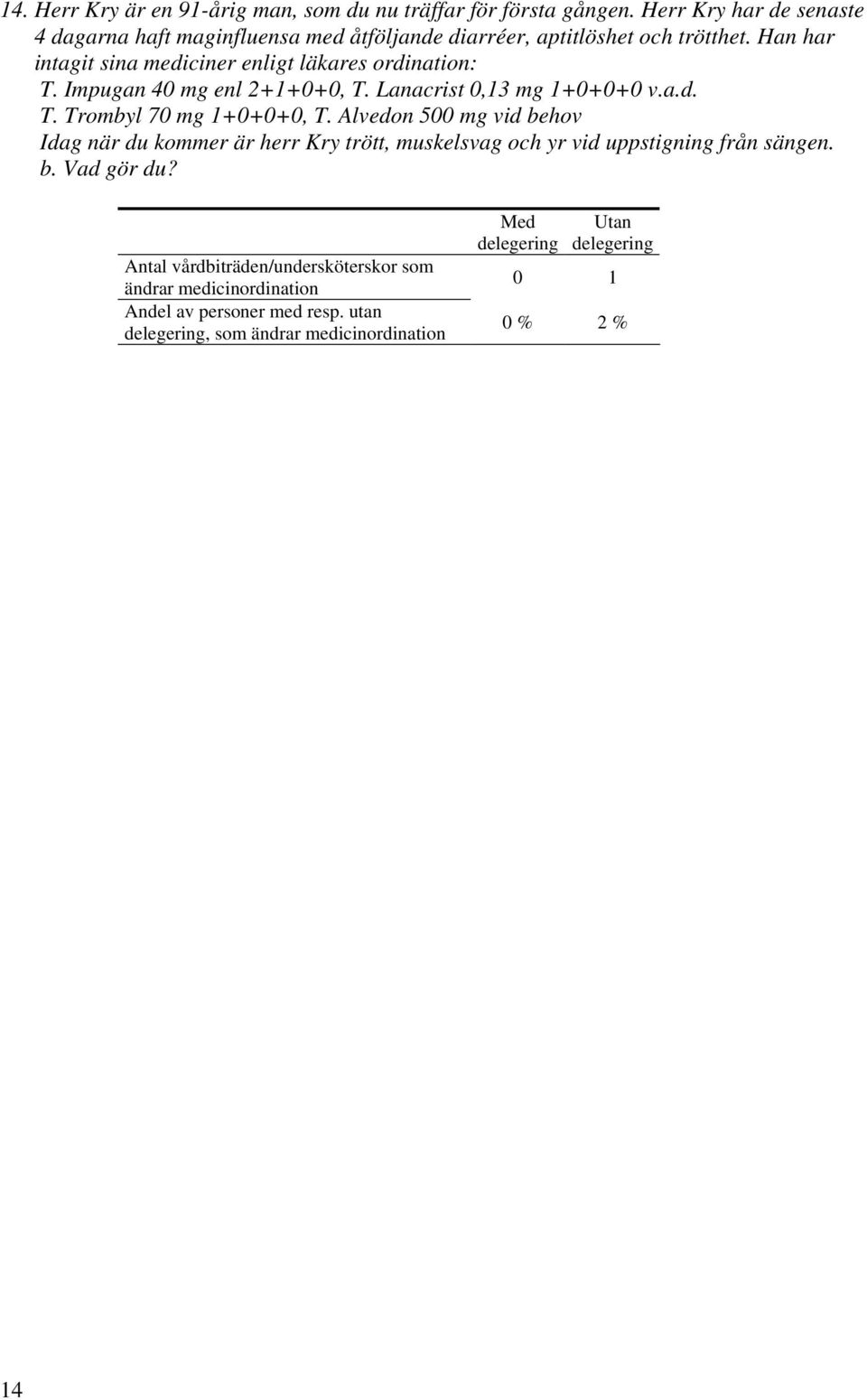 Han har intagit sina mediciner enligt läkares ordination: T. Impugan 40 mg enl 2+1+0+0, T. Lanacrist 0,13 mg 1+0+0+0 v.a.d. T. Trombyl 70 mg 1+0+0+0, T.