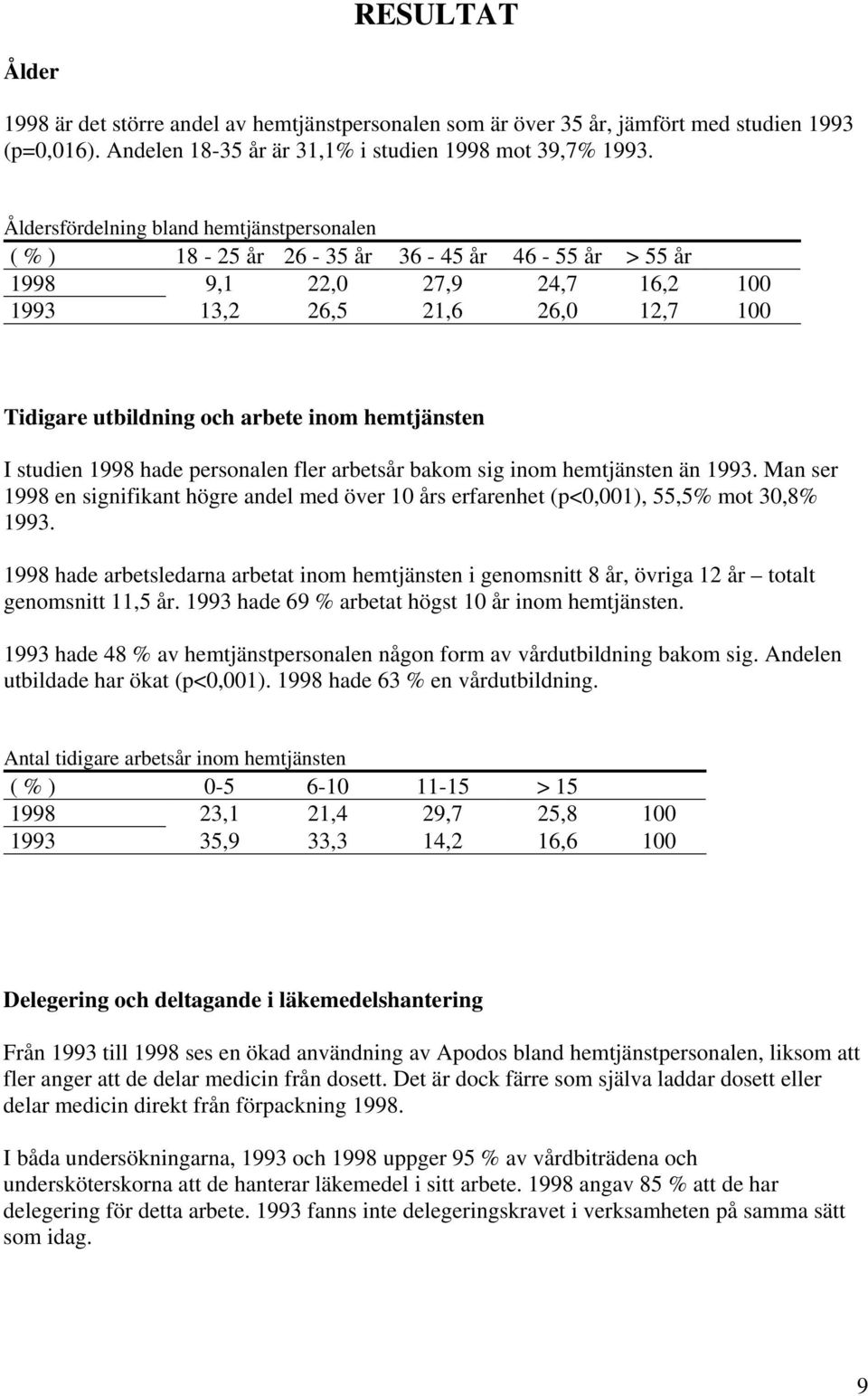 hemtjänsten I studien 1998 hade personalen fler arbetsår bakom sig inom hemtjänsten än 1993. Man ser 1998 en signifikant högre andel med över 10 års erfarenhet (p<0,001), 55,5% mot 30,8% 1993.