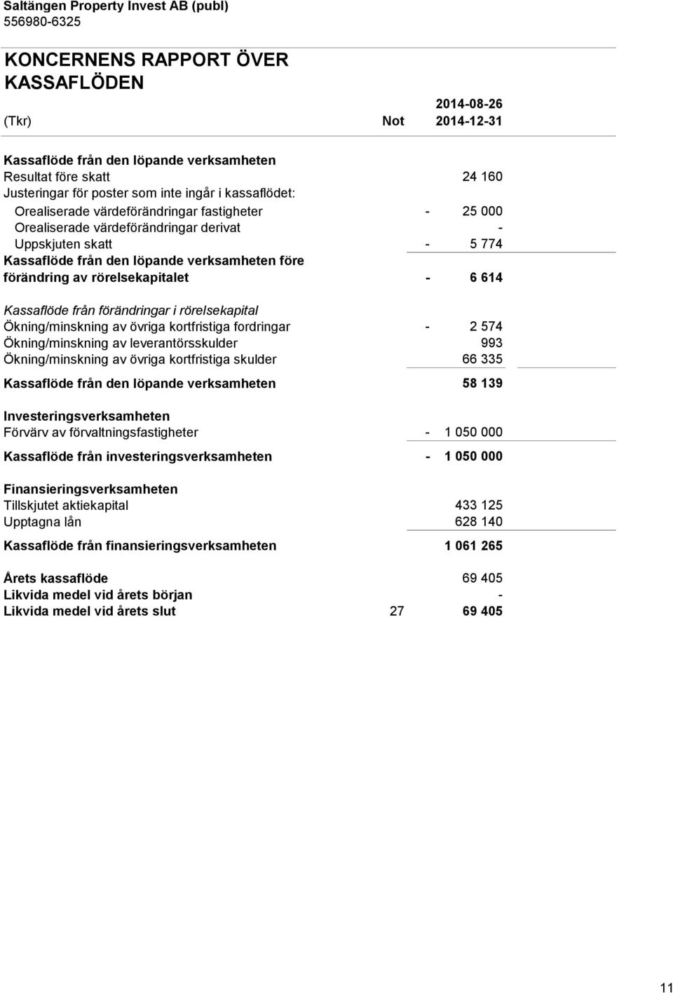 förändringar i rörelsekapital Ökning/minskning av övriga kortfristiga fordringar - 2 574 Ökning/minskning av leverantörsskulder 993 Ökning/minskning av övriga kortfristiga skulder 66 335 Kassaflöde