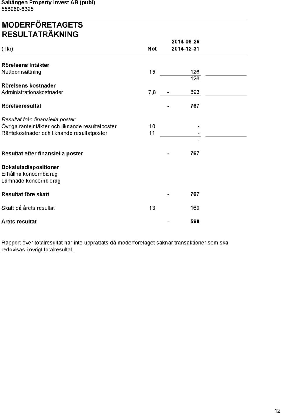 11 - - Resultat efter finansiella poster - 767 Bokslutsdispositioner Erhållna koncernbidrag Lämnade koncernbidrag Resultat före skatt - 767 Skatt på