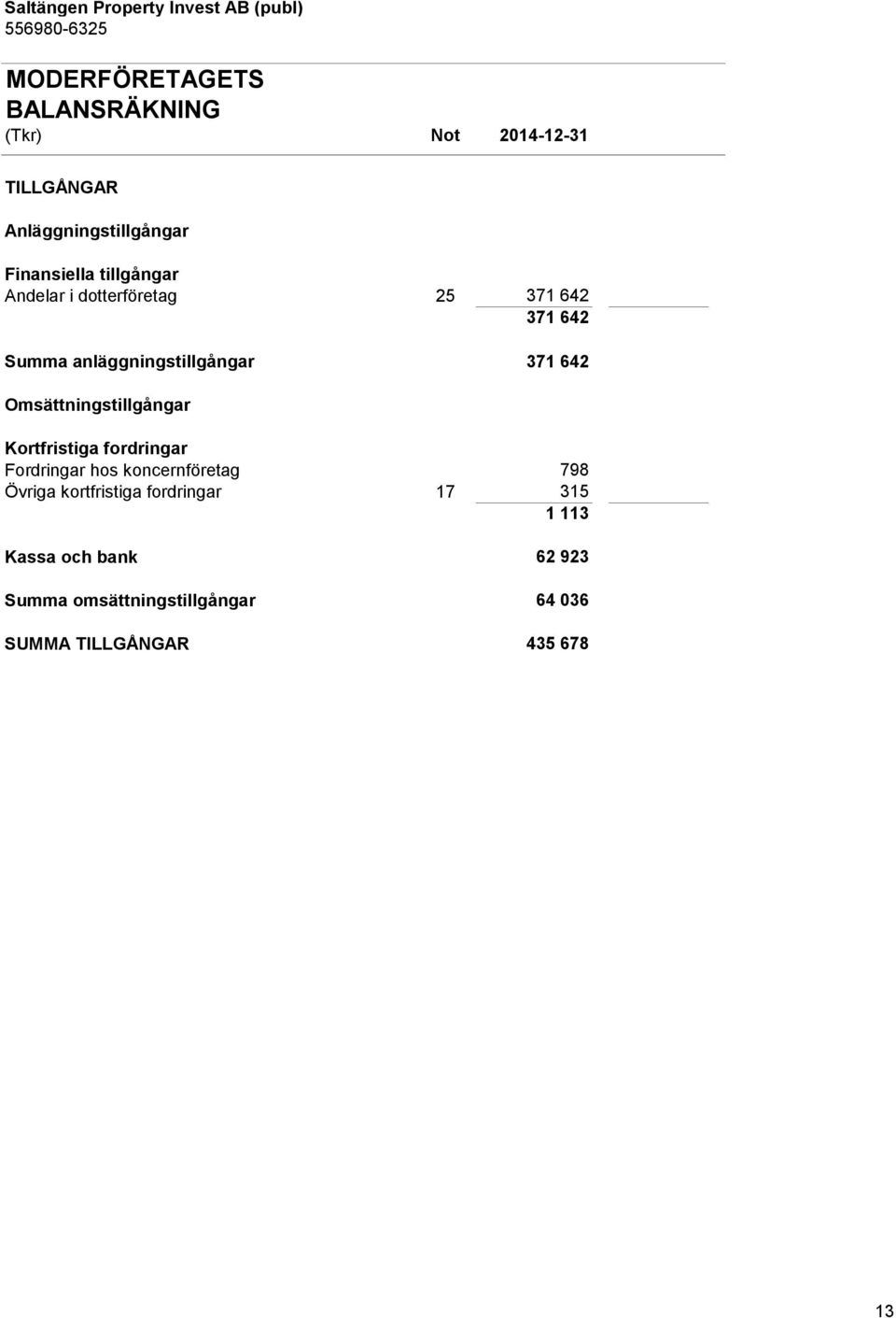 Omsättningstillgångar Kortfristiga fordringar Fordringar hos koncernföretag 798 Övriga