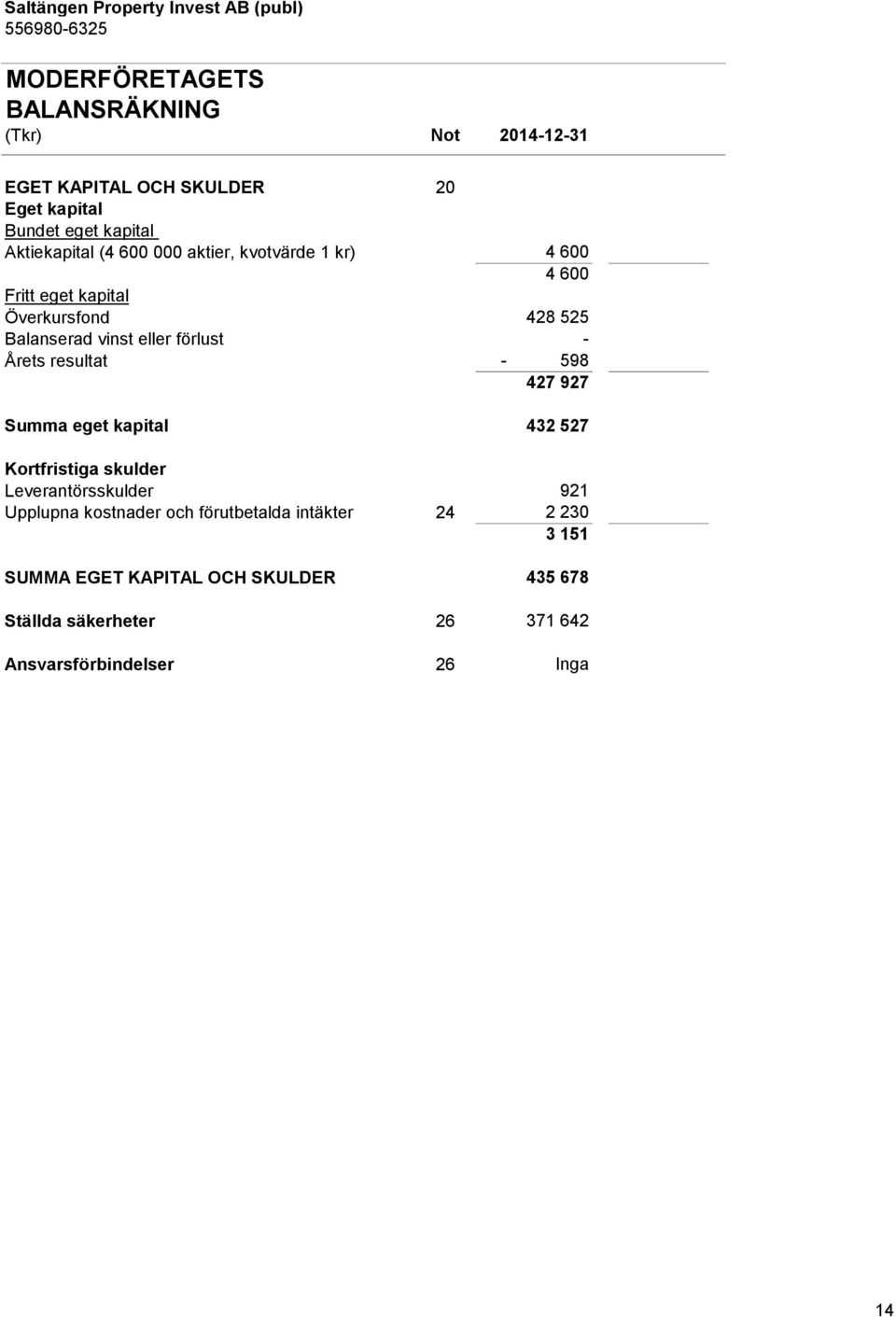 resultat - 598 427 927 Summa eget kapital 432 527 Kortfristiga skulder Leverantörsskulder 921 Upplupna kostnader och