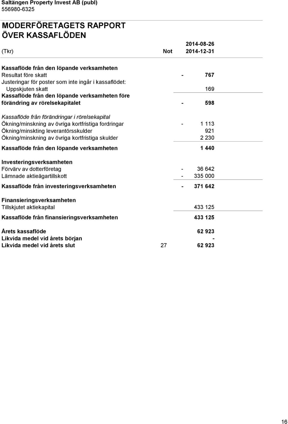 Ökning/minskting leverantörsskulder 921 Ökning/minskning av övriga kortfristiga skulder 2 230 Kassaflöde från den löpande verksamheten 1 440 Investeringsverksamheten Förvärv av dotterföretag - 36 642