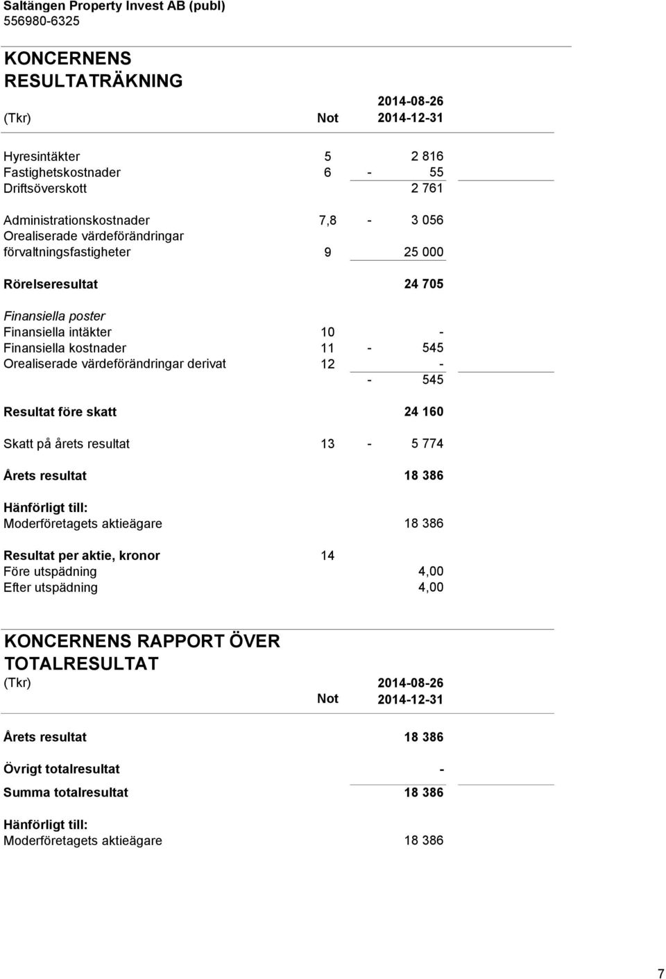 545 Resultat före skatt 24 160 Skatt på årets resultat 13-5 774 Årets resultat 18 386 Hänförligt till: s aktieägare 18 386 Resultat per aktie, kronor 14 Före utspädning 4,00