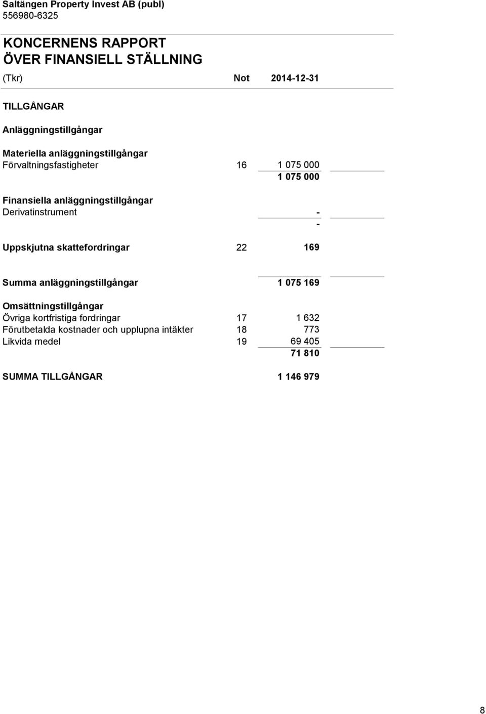 Derivatinstrument - - Uppskjutna skattefordringar 22 169 Summa anläggningstillgångar 1 075 169 Omsättningstillgångar