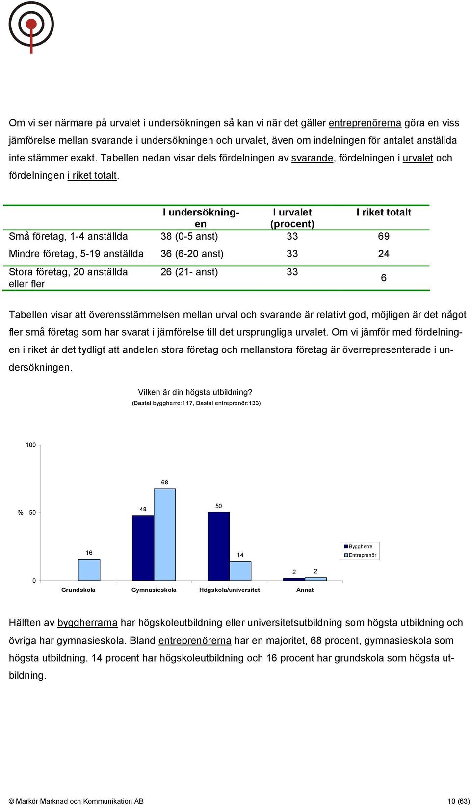 I undersökningen I urvalet I riket totalt (procent) Små företag, 1-4 anställda 38 (0-5 anst) 33 69 Mindre företag, 5-19 anställda 36 (6-20 anst) 33 24 Stora företag, 20 anställda 26 (21- anst) 33 6