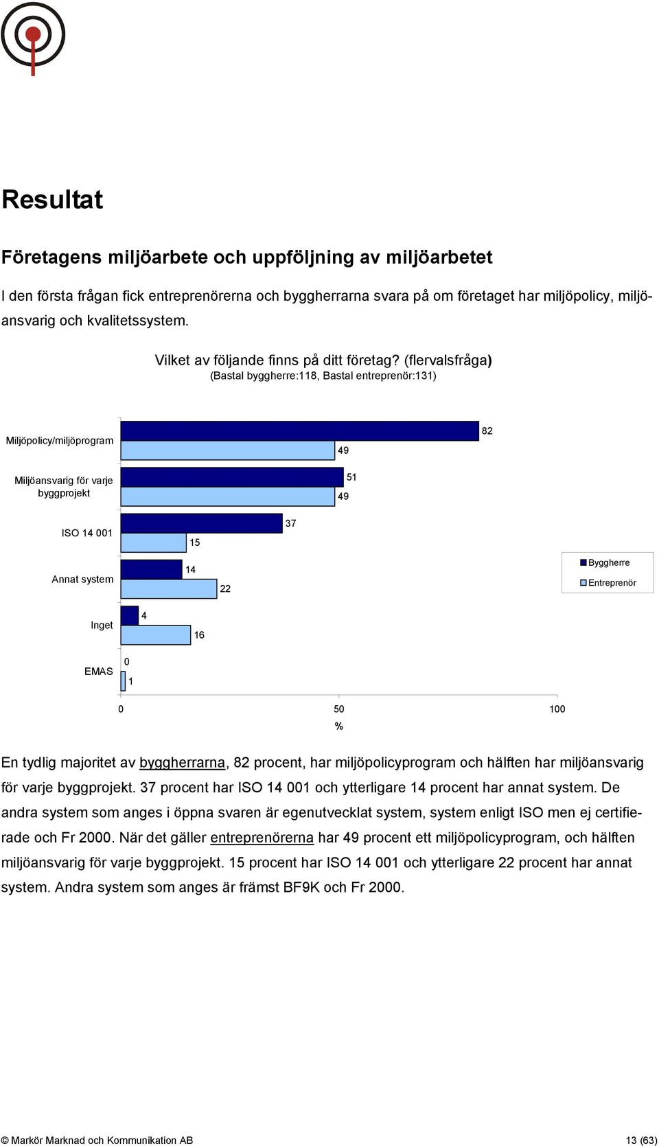 (flervalsfråga) (Bastal byggherre:118, Bastal entreprenör:131) Miljöpolicy/miljöprogram Miljöansvarig för varje byggprojekt 49 49 51 82 ISO 14 001 15 37 Annat system 14 22 Byggherre Entreprenör Inget