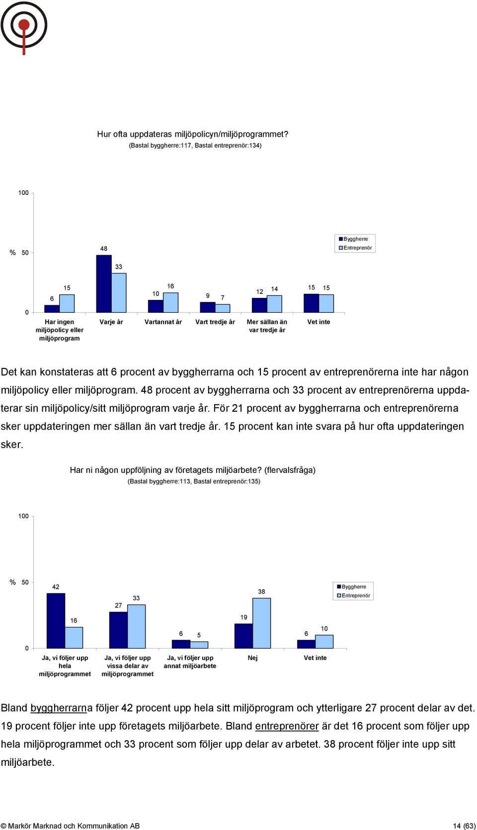 sällan än var tredje år Vet inte Det kan konstateras att 6 procent av byggherrarna och 15 procent av entreprenörerna inte har någon miljöpolicy eller miljöprogram.