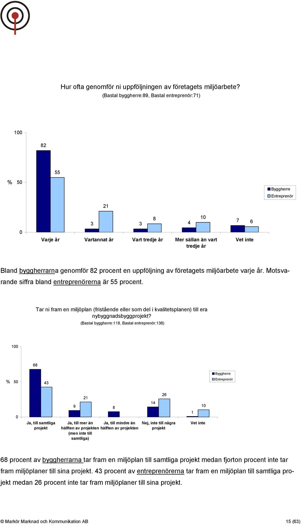 genomför 82 procent en uppföljning av företagets miljöarbete varje år. Motsvarande siffra bland entreprenörerna är 55 procent.