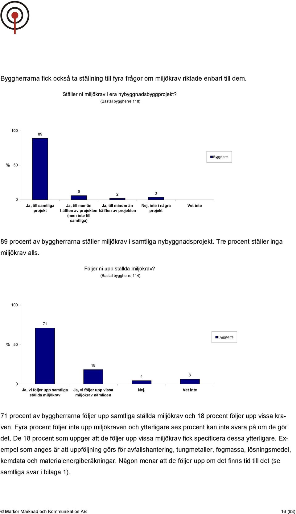 projekt Vet inte 89 procent av byggherrarna ställer miljökrav i samtliga nybyggnadsprojekt. Tre procent ställer inga miljökrav alls. Följer ni upp ställda miljökrav?