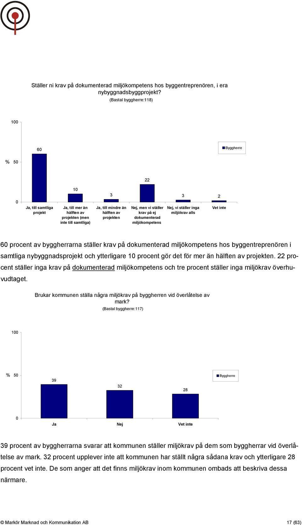 ställer krav på ej dokumenterad miljökompetens 3 2 Nej, vi ställer inga miljökrav alls Vet inte 60 procent av byggherrarna ställer krav på dokumenterad miljökompetens hos byggentreprenören i samtliga