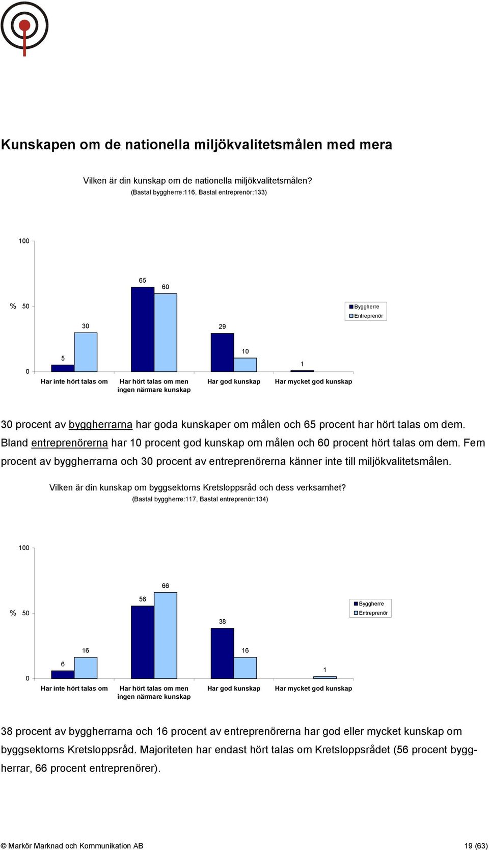 kunskap 30 procent av byggherrarna har goda kunskaper om målen och 65 procent har hört talas om dem. Bland entreprenörerna har 10 procent god kunskap om målen och 60 procent hört talas om dem.