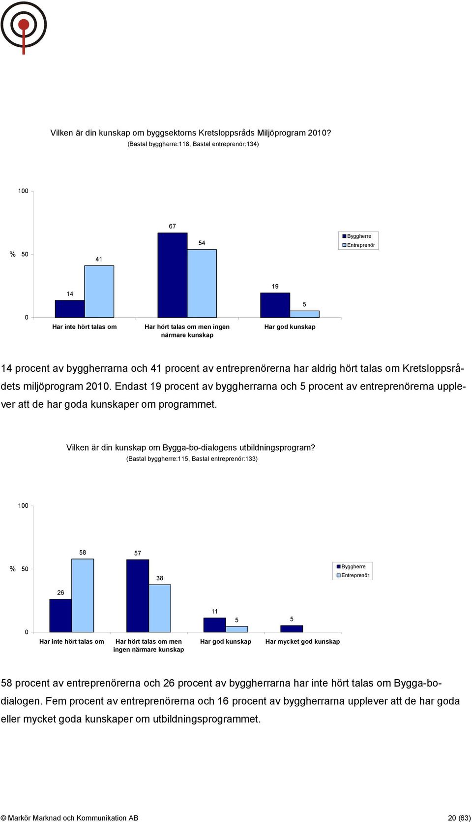 byggherrarna och 41 procent av entreprenörerna har aldrig hört talas om Kretsloppsrådets miljöprogram 2010.