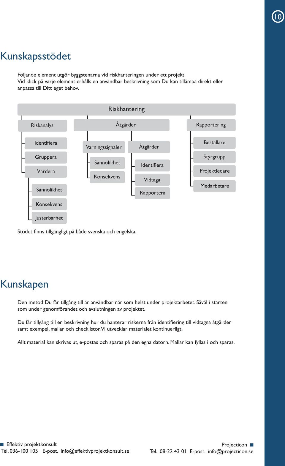 Riskhantering Riskanalys Åtgärder Rapportering Identifi era Varningssignaler Åtgärder Beställare Gruppera Värdera Sannolikhet Sannolikhet Konsekvens Identifi era Vidtaga Rapportera Styrgrupp